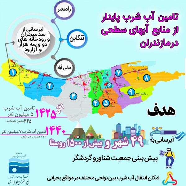زون بندی مازندران برای اجرای طرح جامع آبرسانی