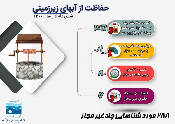 انسداد 45 حلقه چاه آب غیرمجاز در مازندران