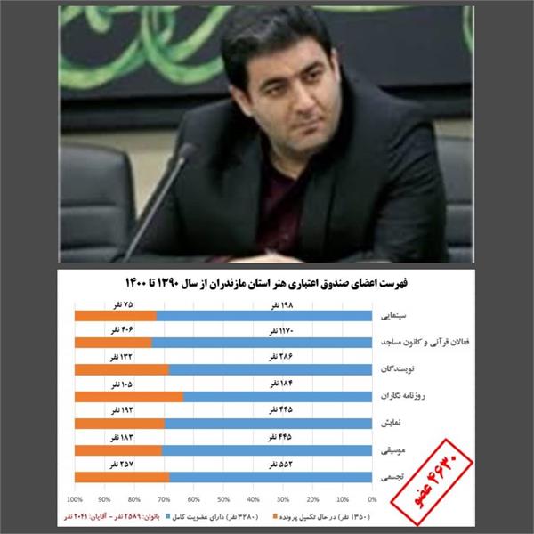 عملکرد درخشان صندوق اعتباری هنر در مازندران